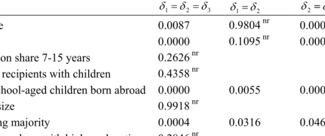 Table 3 Tests of equal parameter estimates: teacher density  27