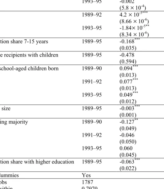 Table 4 Fixed effects estimations: teacher density  Variable   Estimate   (std err)  Tax base  1989–92  -7.20  × 10 -4 (6.04  × 10 -4  1993–95 -0.002*** (5.8  × 10 -4 )  Grants 1989–92  4.2 ×10-5*** (8.66  × 10 -6 )   1993–95 -1.84×10-5**  (8.34  × 10 -6 )