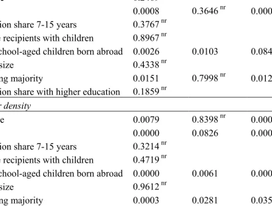 Table 5 Tests of equal parameter estimates, controlling for unemployment  29