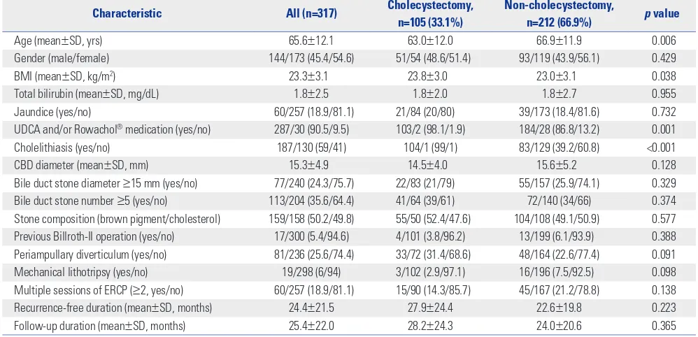 Table 1. Patient Characteristics and ERCP Findings at Initial ERCP