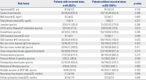 Table 2. Univariate Analysis of Risk Factors for Recurrent Bile Duct Stones in Terms of Patient Clinical Characteristics and ERCP Findings between the Recurrence Group and the Non-Recurrence Group at Initial ERCP