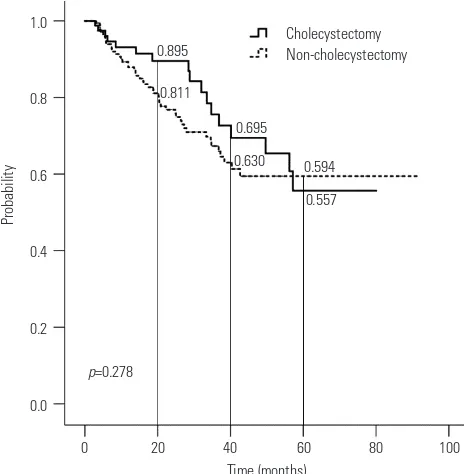 Fig. 1. Probability of remaining free of common bile duct stone recur-rence after endoscopic common bile duct stone extraction in patients who underwent cholecystectomy and those who did not, as determined by Kaplan-Meier analysis.