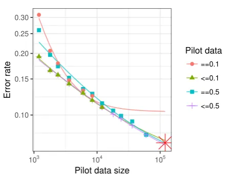 Figure 1:An extrapolation run from pilot dataor at each smaller subset of the pilot data (e.g.,≤of biased power-law models (the corresponding pilot data