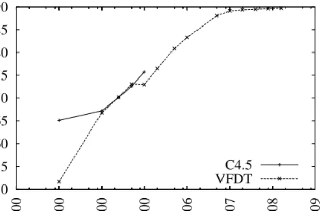 Figure 4: Accuracy as a function of the complexity of the true concept.