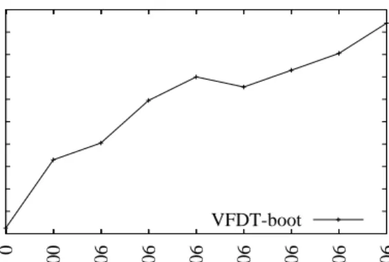 Figure 7: Performance on Web data.