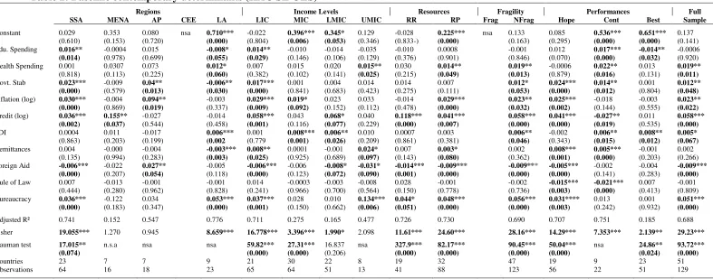 Table 2: Baseline contemporary determinants (HAC SE OLS) 