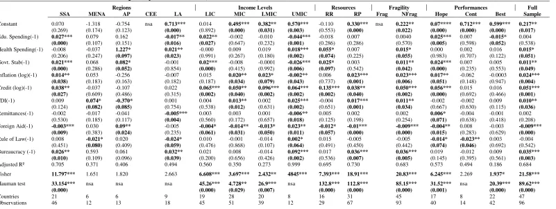 Table 3: Baseline non-contemporary determinants (HAC SE OLS) 