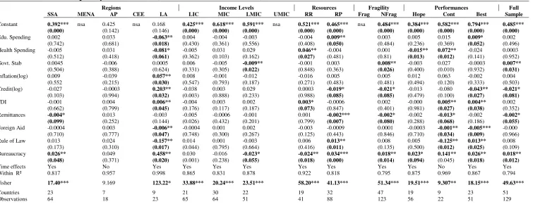 Table 4: Contemporary determinants (HAC SE Panel Fixed effects) 