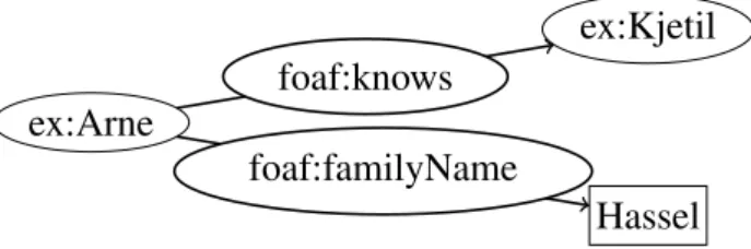 Figure 2.2: Statements from figure 2.1 correctly represented with IRIs.