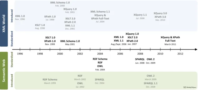 Figure 2.5: XML and Semantic Web W3C Standards Timeline.