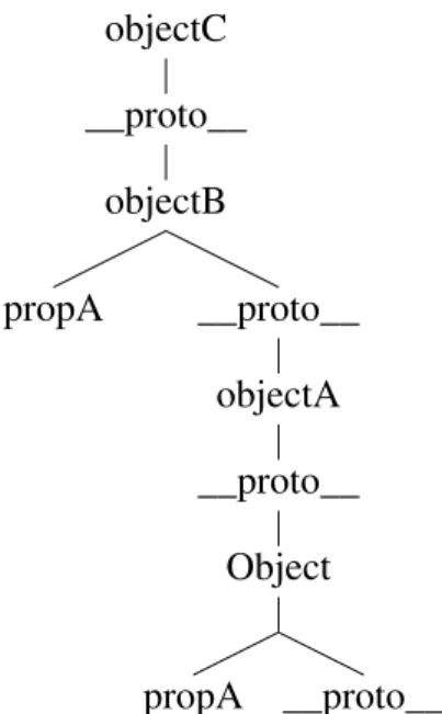Figure 2.6: Object inheritance created in listing 2.18 visualized as a tree.