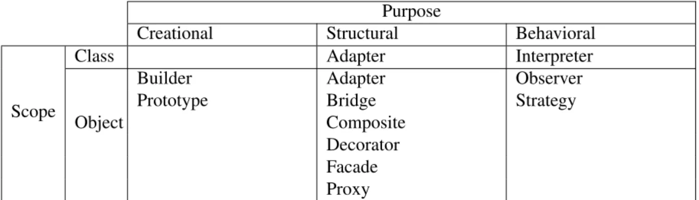 Table 2.3: Categorization of SDPs relevant to this thesis, given in the classification scheme proposed by Erich Gamme, et.al