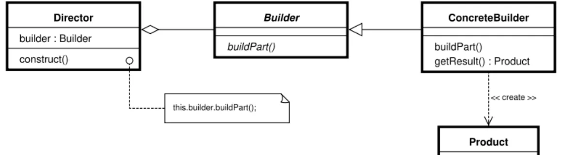 Figure 2.9: Structure of Builder