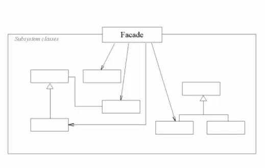 Figure 2.12: Structure of Facade