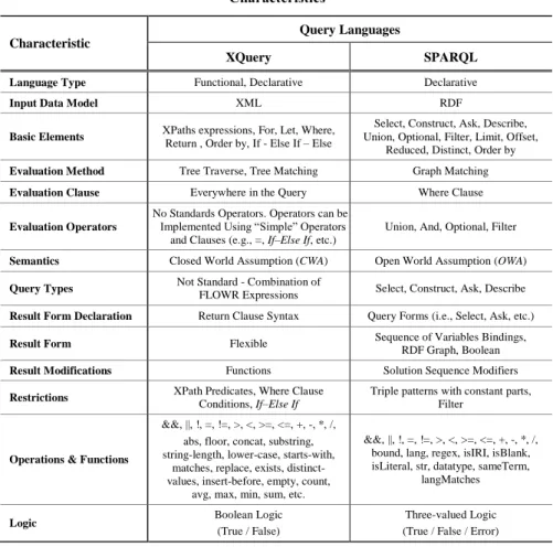Table 3. Comparison of the Query Languages in terms of a set of generic  Characteristics 