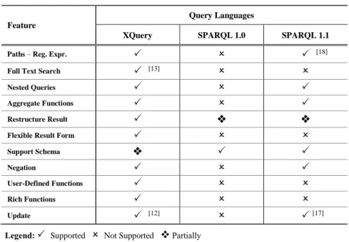 Table 4. Comparison of the XQuery and SPARQL Query Languages  