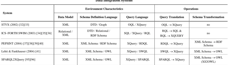 Table 5. Overview of the Data Integration Systems in the SW and XML Worlds  Data Integration Systems 