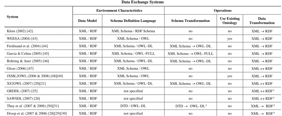 Table 6. Overview of the Data Exchange Systems in the SW and XML Worlds  Data Exchange Systems 