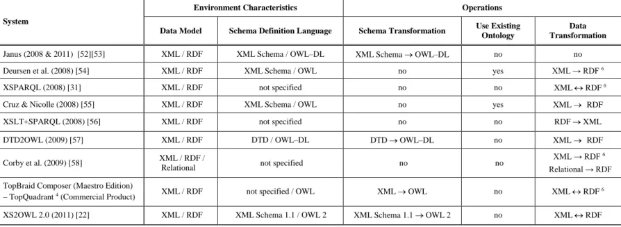 Table 6. (cont'd) Overview of the Data Exchange Systems in the SW and XML Worlds  Data Exchange Systems 