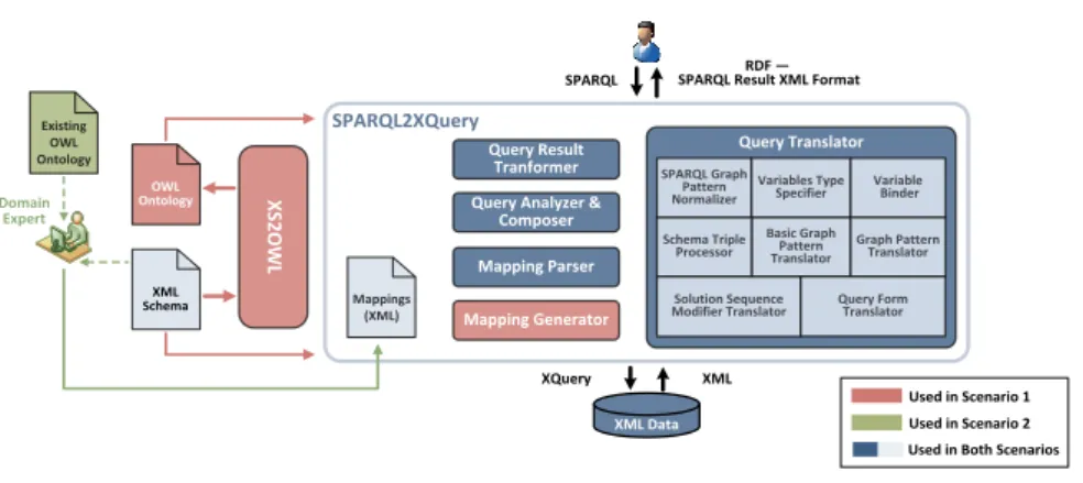 Fig. 4. System Architecture. In the first scenario, the X S 2O WL Framework is used to  generate an OWL ontology from the XML Schema