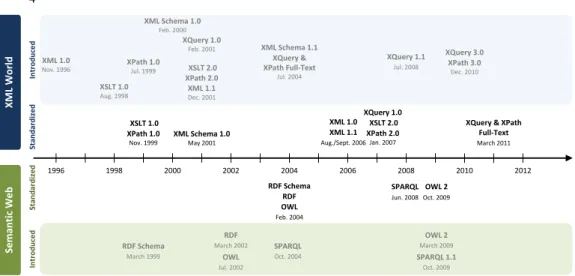 Fig. 1. Timeline of the W3C technologies related to the XML and SW Worlds  1