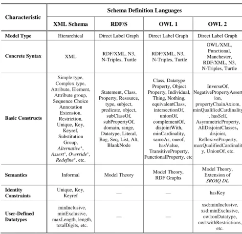 Table  2  presents  an  overview  of  this  comparison.  For  each  language  we  present: (a) Its Model Type; (b) Its Concrete Syntax, that is, how language elements  are represented; (c) The Basic Constructs of its model; (d) The language Semantics; 