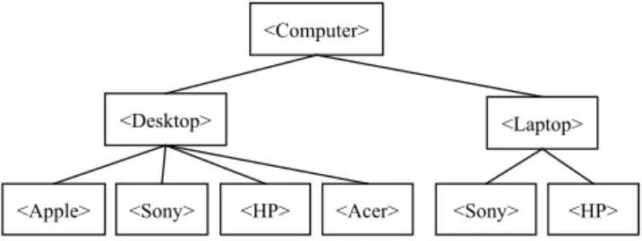 Fig. 2. A sample DT with hierarchical structure of class labels.