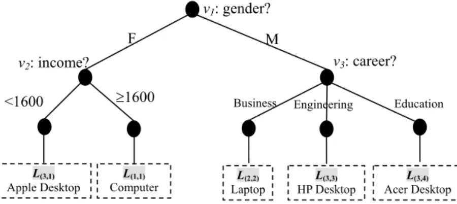 Fig. 4. A DT built from the training data set in Table 1.