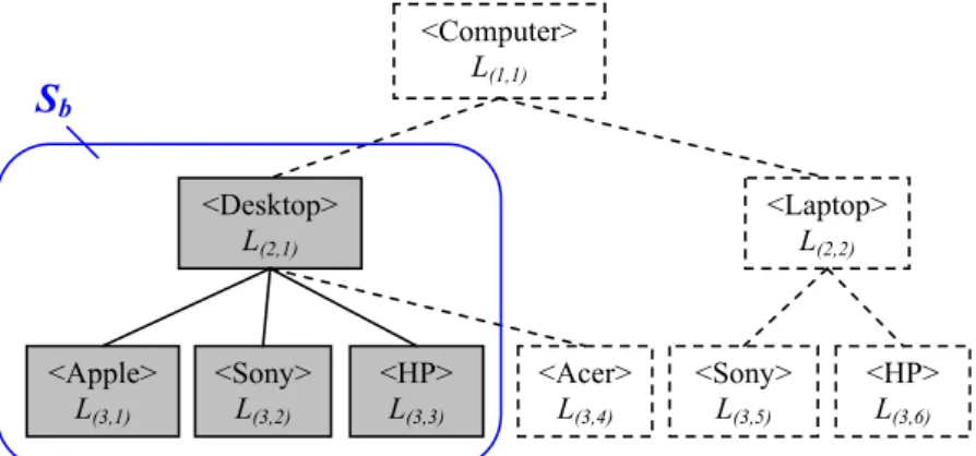 Fig. 7. A partial hierarchical tree S c of node v c .