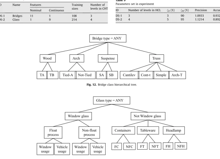 Fig. 12. Bridge class hierarchical tree.
