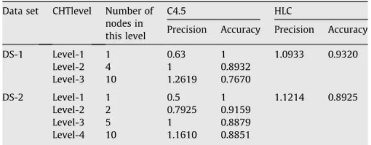 Fig. 14. The comparison between HLC and C4.5.