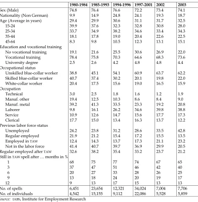 Table 2: Sample statistics of explanatory variables in %, West Germany 