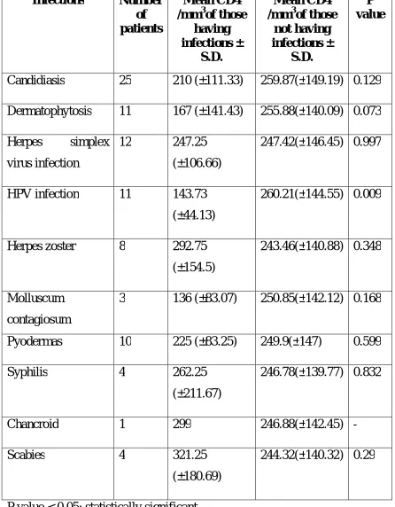 Table  13:  CD4  cell  count  and  Infectious  dermatoses 
