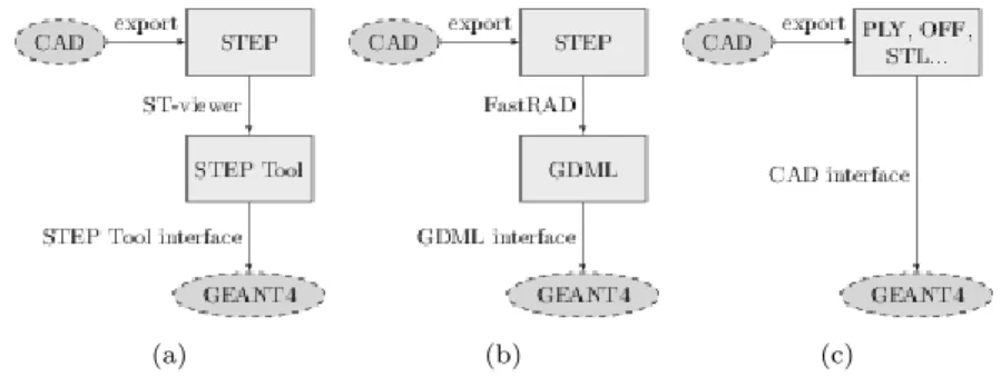 Fig. 1 A diagrammatic comparison between two currently available CAD import techniques where (a) shows the technique described in persistence example G02, (b) shows the STEP to GDML conversion technique [12], and (c) shows the new direct import technique p