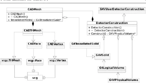 Fig. 2 UML class diagram showing interaction between VCGLIB, CADMesh and a GEANT4 user detector construction