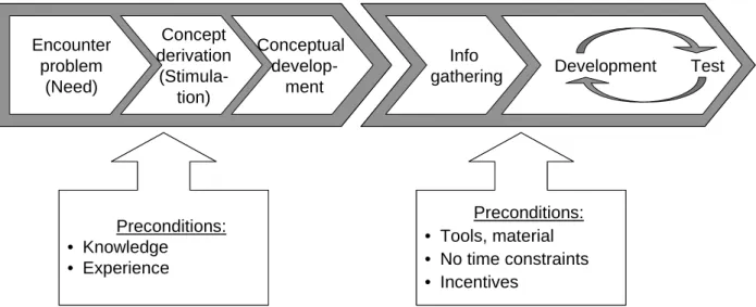 Figure 5:  The User-innovation Process 