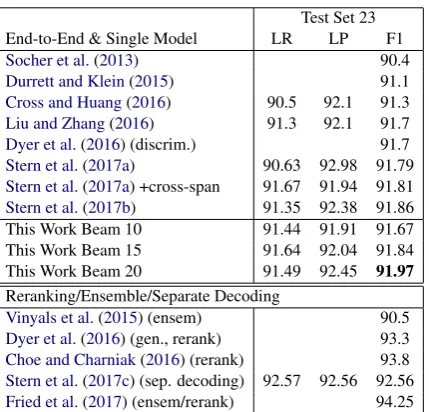 Table 1: Comparison of PTB development setresults, with the time measured in seconds-per-sentence