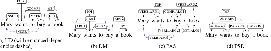 Figure 1: Comparison between syntactic and semantic dependency schemes