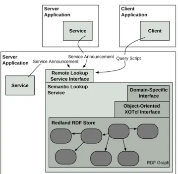 Figure 1. Architecture Overview of the Semantic Lookup Service