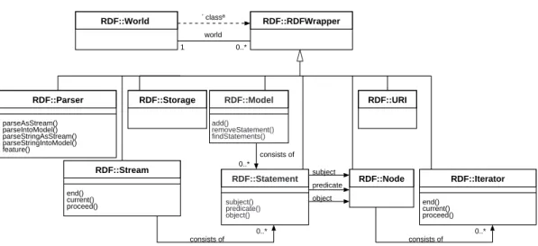 Figure 2. Object-Oriented RDF Store Interface