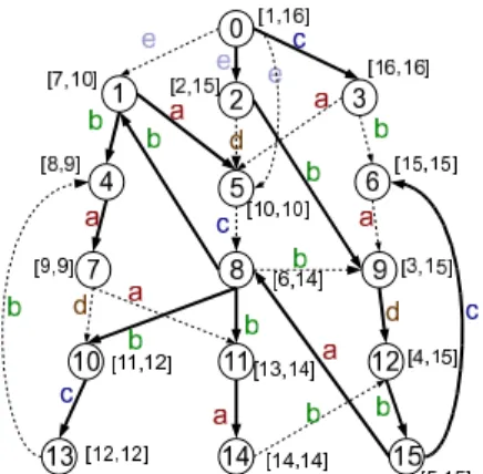 Figure 6: Interval Labeling for Spanning Tree
