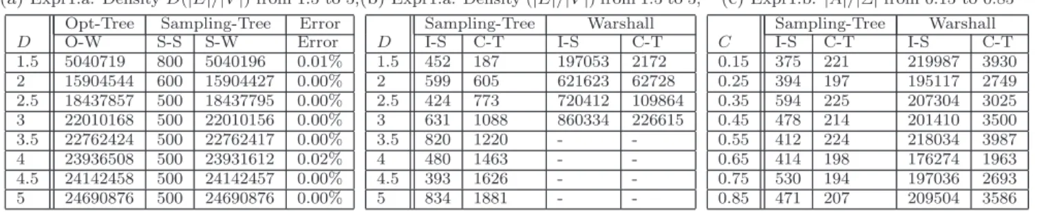 Figure 8: Experimental Results on Synthetic Datasets