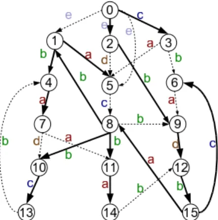 Figure 3: Spanning Tree and Non-Tree Edges
