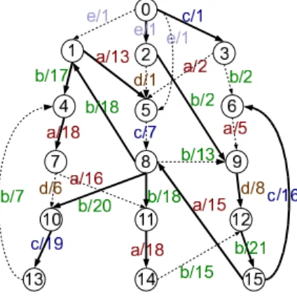 Figure 5: Weighted Graph