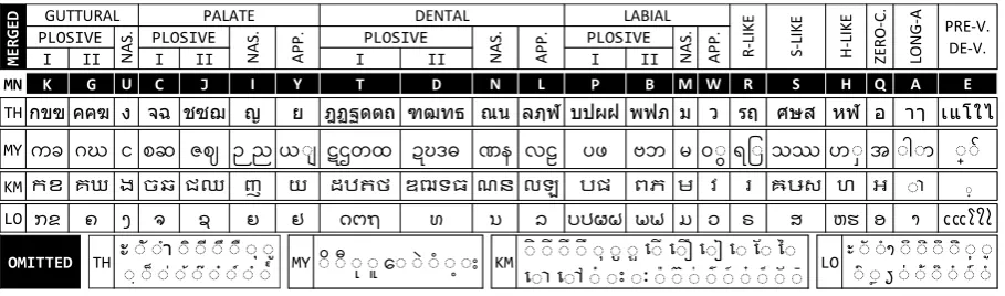 Figure 3: Merging and omission for Thai (TH), Burmese (MY), Khmer (KM), and Lao (LO) scripts