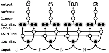 Figure 4: Structure of the RNN used in this study.