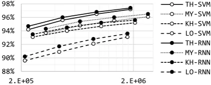 Table 2: Top-n accuracy on the test set for theLSTM-based RNN with an m-model ensemble(RNN@n⊕m)