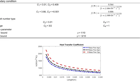 Fig. 2� Heat transfer coefficient along the axial direction of the air flow