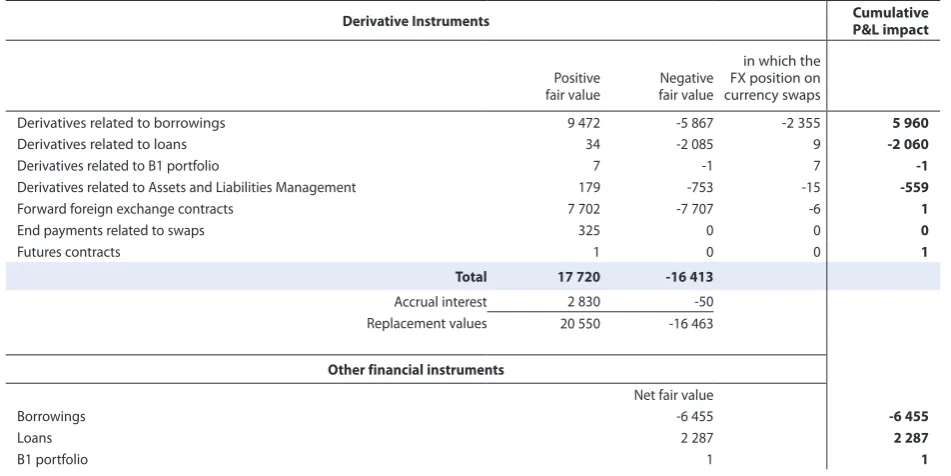 Table of valuation details of derivatives and financial instruments elected to Fair Value option as at December 31, 2005 (in EUR million