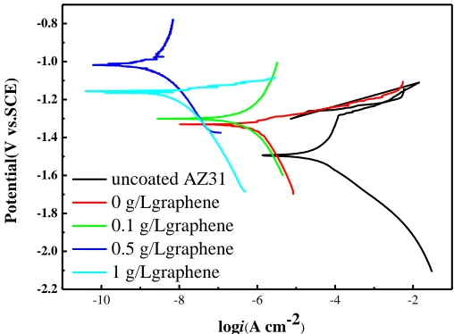 Figure 9. Dynamic potential polarization curves of the coating processed with a constant current density of 0.3 A cm-2 for 30 min in electrolytes containing 10 g L-1 of NaOH, 18 g L-1 Na2SiO3·9H2O and various graphene addition amounts  